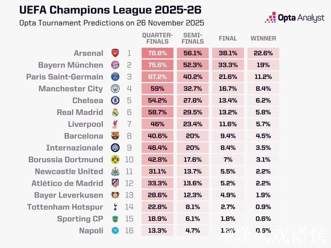 欧冠夺冠概率更新:阿森纳22.6%领跑,拜仁第二 欧冠夺冠概率更新:阿森纳22.6%领跑,拜仁第二