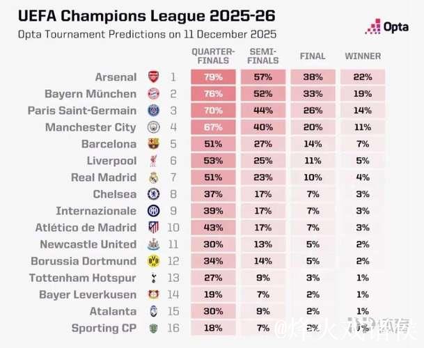欧冠夺冠概率更新:阿森纳22.6%领跑,拜仁第二 欧冠夺冠概率更新:阿森纳22.6%领跑,拜仁第二